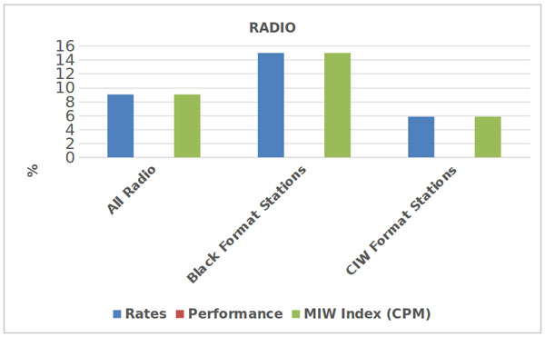 Media inflation watch (Radio)