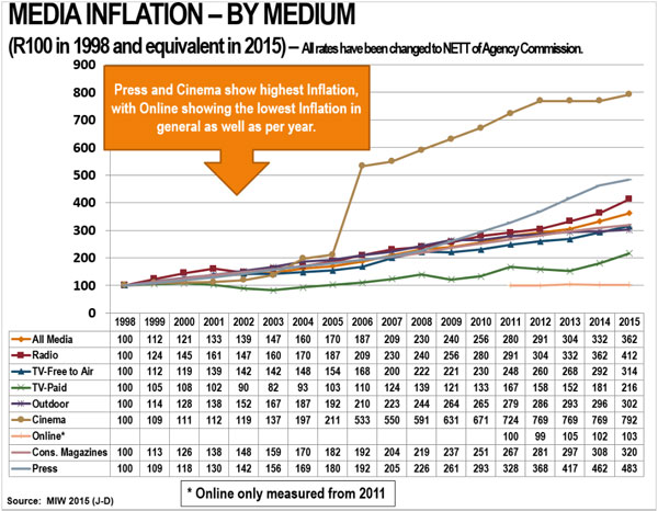 Media inflation watch (By Medium)