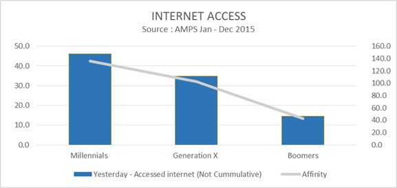 Internet access AMPS