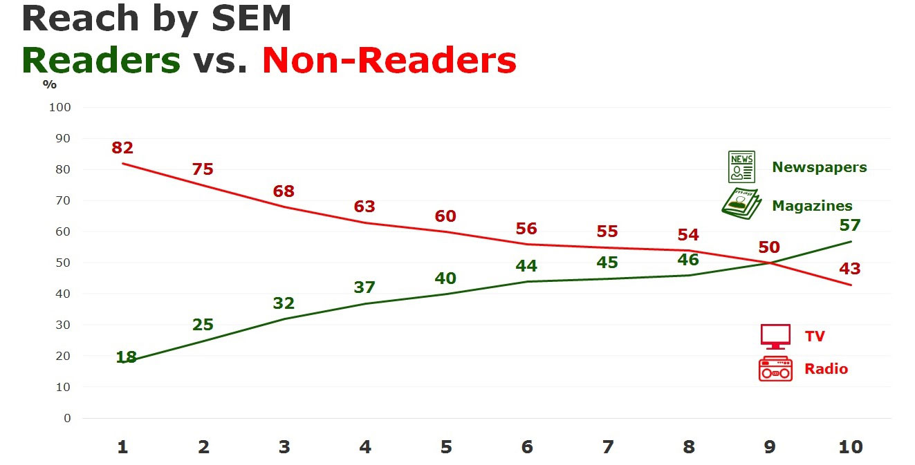Reach by SEM Readers vs Non Readers
