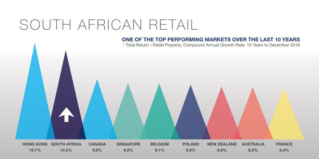 South African Retail Compound Annual Growth Rate