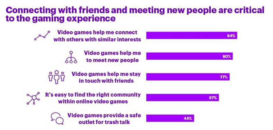 Connecting-with-friends-and-meeting-new-people-are-critical-to-the-gaming-experience